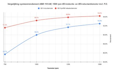 Synchrone reluctantiemotoren: de slimmere en energiezuinigere keuze bij frequentiegeregelde aandrijvingen!